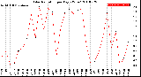 Milwaukee Weather Solar Radiation<br>per Day KW/m2