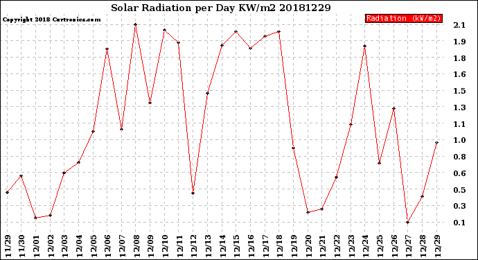 Milwaukee Weather Solar Radiation<br>per Day KW/m2