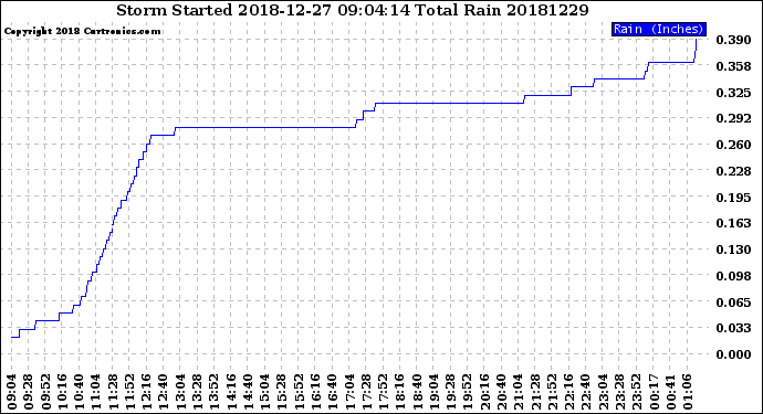 Milwaukee Weather Storm<br>Started 2018-12-27 09:04:14<br>Total Rain