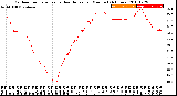 Milwaukee Weather Outdoor Temperature<br>vs Heat Index<br>per Minute<br>(24 Hours)