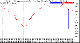 Milwaukee Weather Outdoor Temperature<br>vs Wind Chill<br>per Minute<br>(24 Hours)