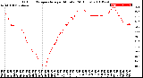 Milwaukee Weather Outdoor Temperature<br>per Minute<br>(24 Hours)