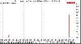 Milwaukee Weather Wind Speed<br>by Minute<br>(24 Hours) (New)