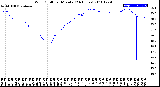 Milwaukee Weather Wind Chill<br>per Minute<br>(24 Hours)