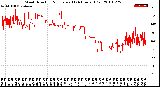 Milwaukee Weather Wind Direction<br>Normalized<br>(24 Hours) (Old)