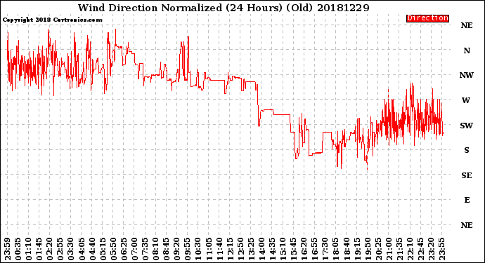 Milwaukee Weather Wind Direction<br>Normalized<br>(24 Hours) (Old)