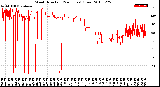 Milwaukee Weather Wind Direction<br>(24 Hours) (Raw)