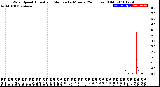 Milwaukee Weather Wind Speed<br>Actual and Median<br>by Minute<br>(24 Hours) (Old)