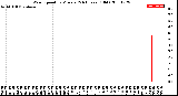 Milwaukee Weather Wind Speed<br>by Minute<br>(24 Hours) (Old)