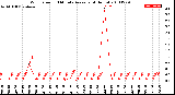 Milwaukee Weather Wind Speed<br>10 Minute Average<br>(4 Hours)