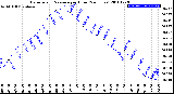 Milwaukee Weather Barometric Pressure<br>per Hour<br>(24 Hours)