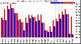 Milwaukee Weather Barometric Pressure<br>Daily High/Low