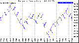 Milwaukee Weather Barometric Pressure<br>Daily High