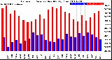 Milwaukee Weather Barometric Pressure<br>Monthly High/Low