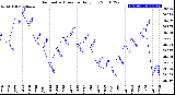 Milwaukee Weather Barometric Pressure<br>Daily Low