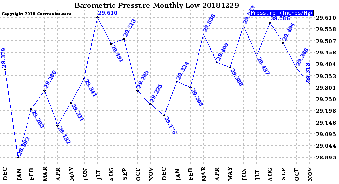 Milwaukee Weather Barometric Pressure<br>Monthly Low