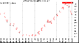 Milwaukee Weather Dew Point<br>(24 Hours)