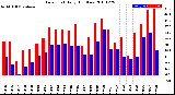 Milwaukee Weather Dew Point<br>Daily High/Low