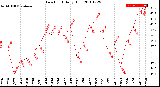 Milwaukee Weather Dew Point<br>Daily High