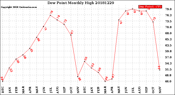 Milwaukee Weather Dew Point<br>Monthly High