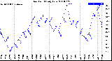 Milwaukee Weather Dew Point<br>Daily Low