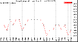 Milwaukee Weather Evapotranspiration<br>per Day (Inches)