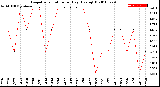 Milwaukee Weather Evapotranspiration<br>per Day (Ozs sq/ft)