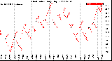 Milwaukee Weather Heat Index<br>Daily High