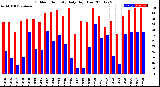 Milwaukee Weather Outdoor Humidity<br>Daily High/Low