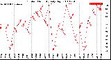 Milwaukee Weather Outdoor Humidity<br>Daily High