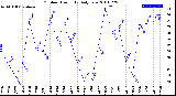 Milwaukee Weather Outdoor Humidity<br>Daily Low