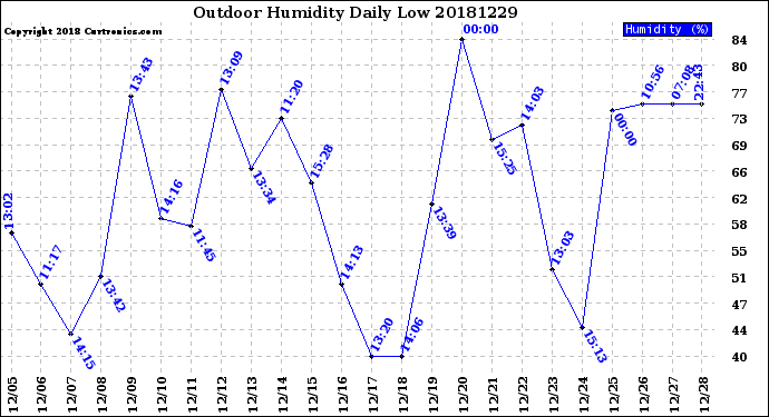 Milwaukee Weather Outdoor Humidity<br>Daily Low