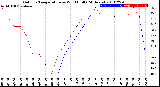 Milwaukee Weather Outdoor Temperature<br>vs Wind Chill<br>(24 Hours)