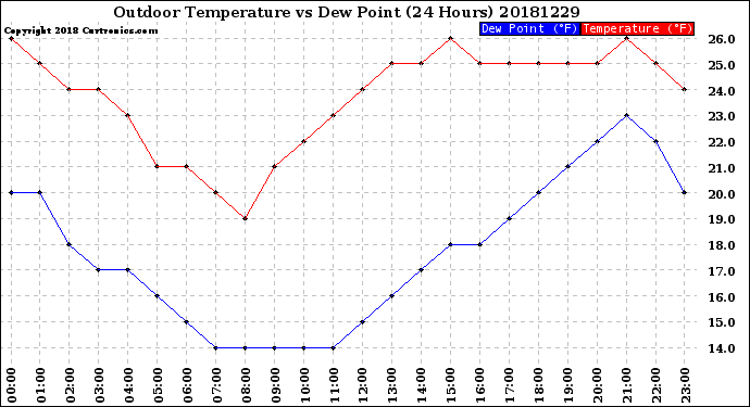 Milwaukee Weather Outdoor Temperature<br>vs Dew Point<br>(24 Hours)