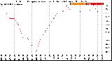 Milwaukee Weather Outdoor Temperature<br>vs Heat Index<br>(24 Hours)