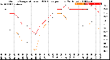 Milwaukee Weather Outdoor Temperature<br>vs THSW Index<br>per Hour<br>(24 Hours)