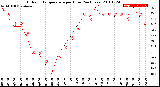 Milwaukee Weather Outdoor Temperature<br>per Hour<br>(24 Hours)