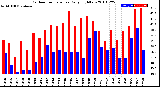 Milwaukee Weather Outdoor Temperature<br>Daily High/Low