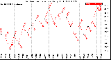 Milwaukee Weather Outdoor Temperature<br>Daily High