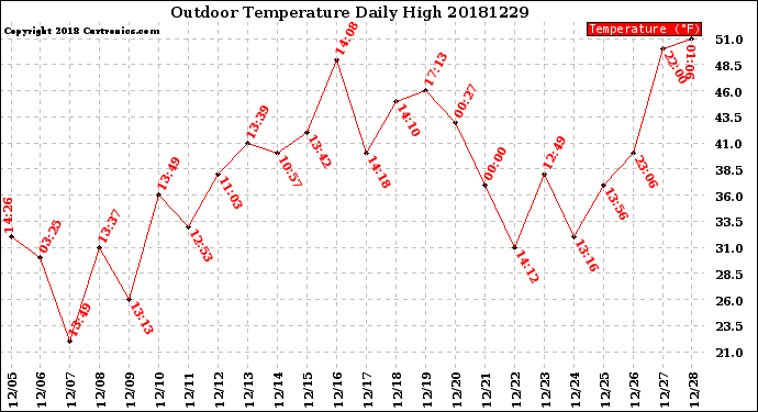 Milwaukee Weather Outdoor Temperature<br>Daily High