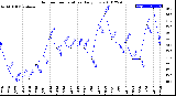 Milwaukee Weather Outdoor Temperature<br>Daily Low