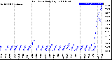 Milwaukee Weather Rain Rate<br>Daily High