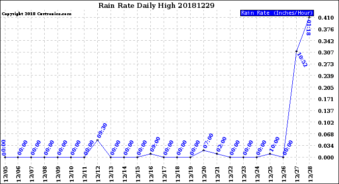 Milwaukee Weather Rain Rate<br>Daily High