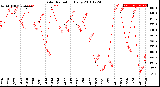 Milwaukee Weather Solar Radiation<br>Daily