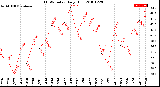 Milwaukee Weather THSW Index<br>Daily High