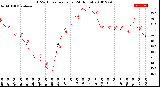 Milwaukee Weather THSW Index<br>per Hour<br>(24 Hours)