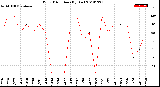 Milwaukee Weather Wind Direction<br>(By Day)