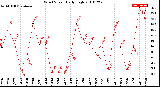 Milwaukee Weather Wind Speed<br>Daily High