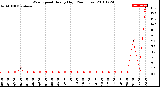 Milwaukee Weather Wind Speed<br>Hourly High<br>(24 Hours)