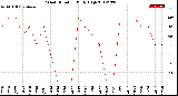 Milwaukee Weather Wind Direction<br>Daily High